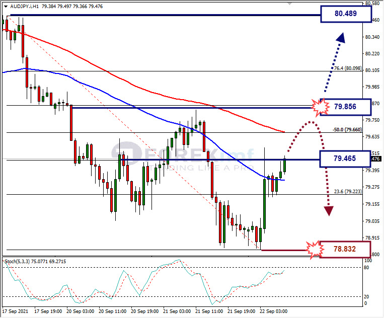 Analisa Forex AUDJPY Hari Ini