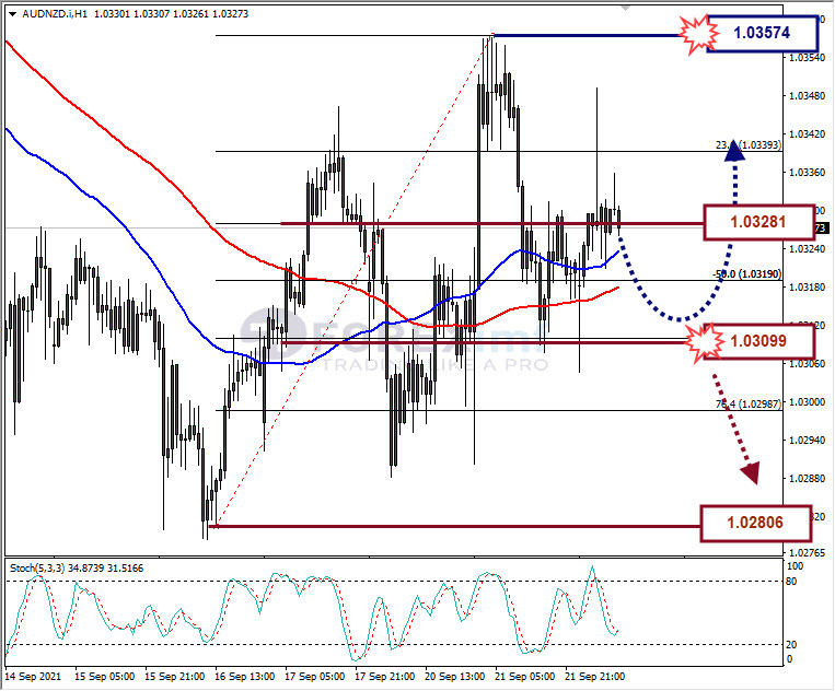 Analisa Forex AUDNZD Hari Ini