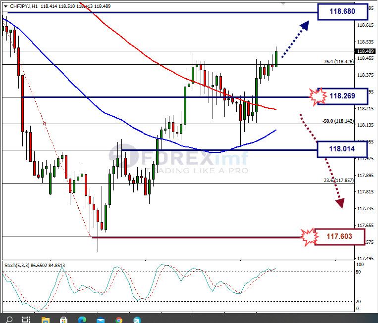 Analisa Forex CHFJPY Hari Ini