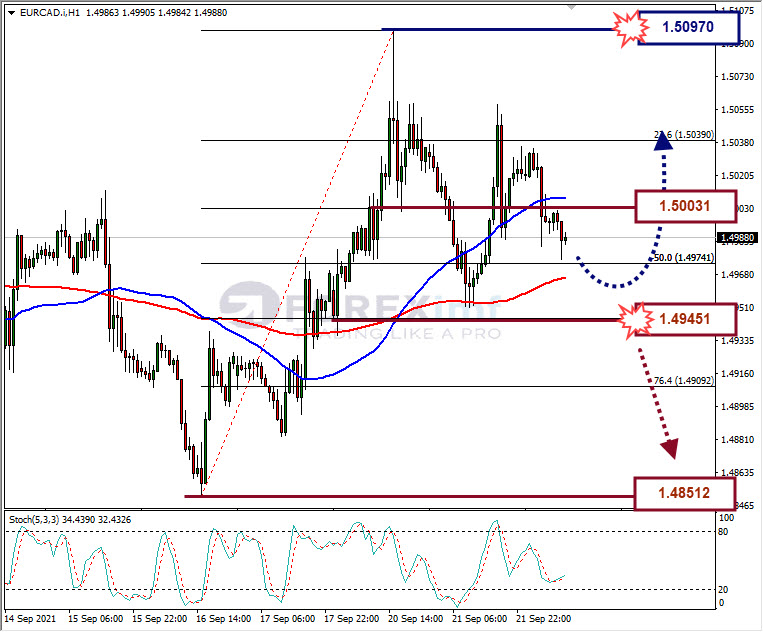 Analisa Forex EURCAD Hari Ini