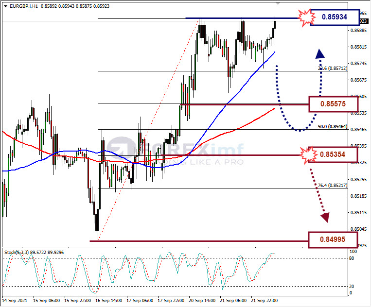 Analisa Forex EURCHF Hari Ini