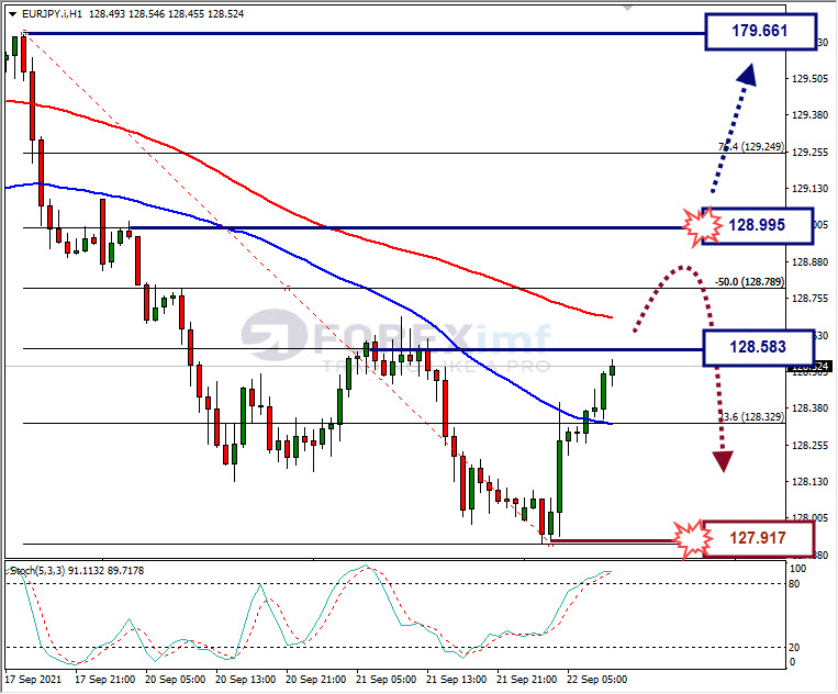 Analisa Forex EURJPY Hari Ini