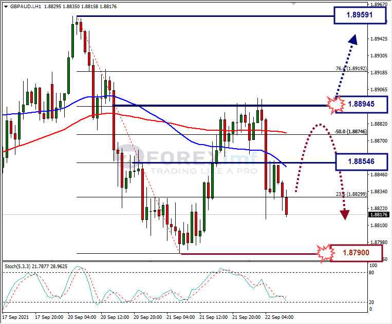 Analisa Forex CHFJPY Hari Ini