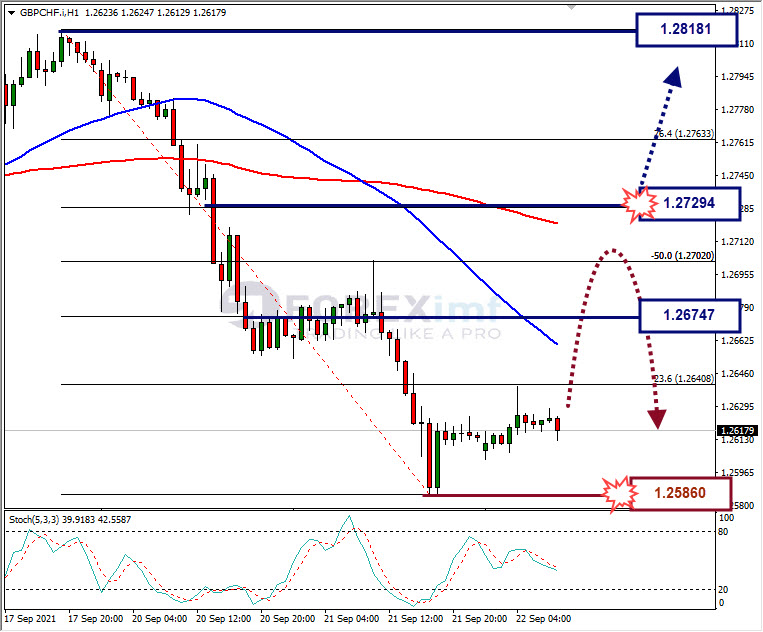 Analisa Forex CHFJPY Hari Ini