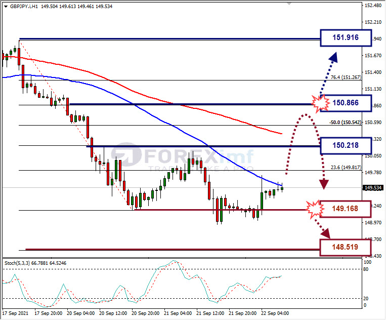 Analisa Forex GBPJPY Hari Ini
