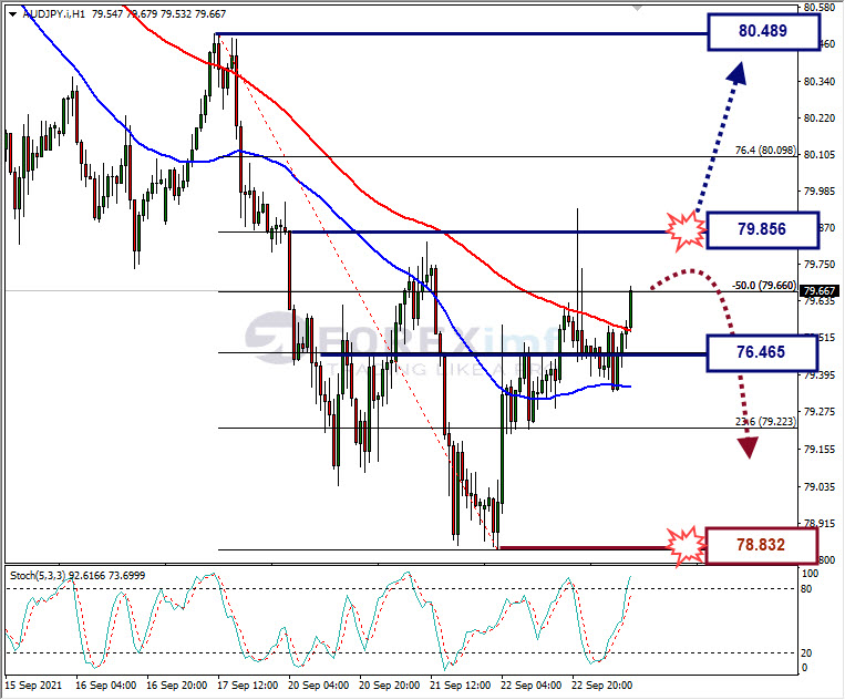 Analisa Forex AUDJPY Hari Ini