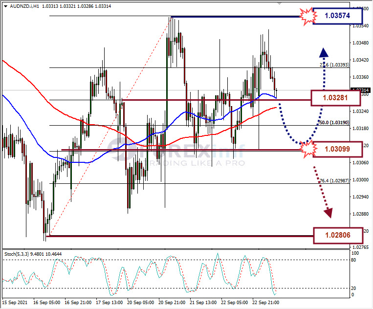 Analisa Forex AUDNZD Hari Ini