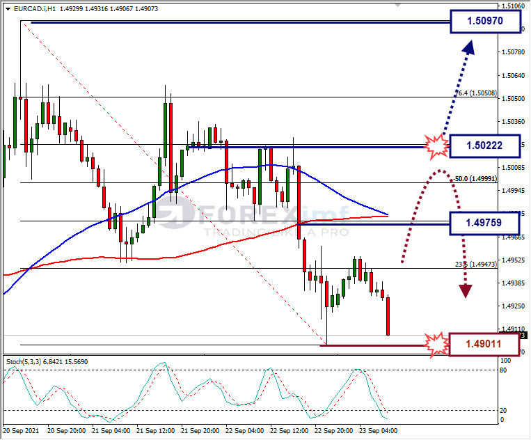 Analisa Forex EURCAD Hari Ini
