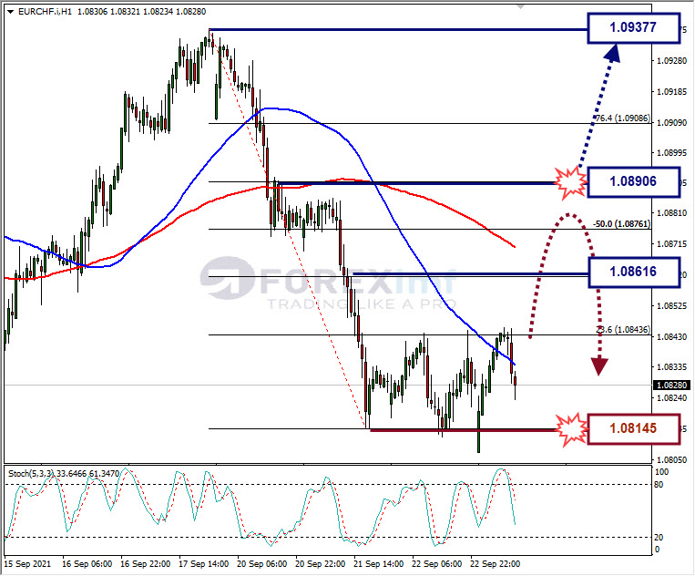 Analisa Forex EURJPY Hari Ini