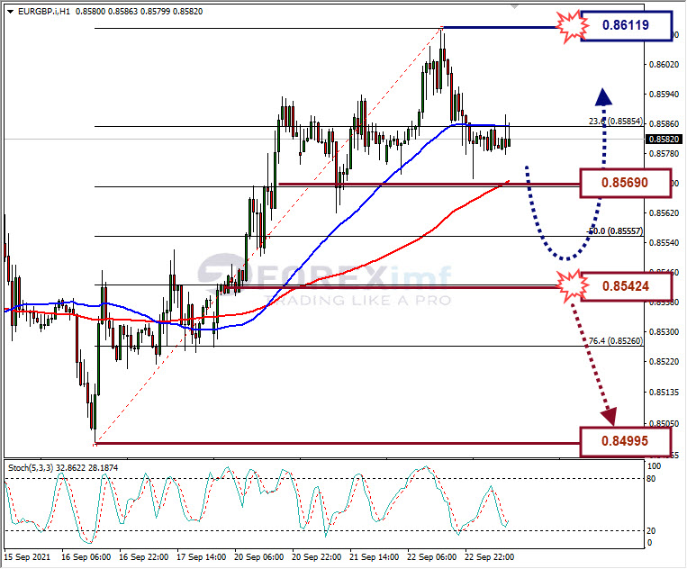 Analisa Forex EURGBP Hari Ini