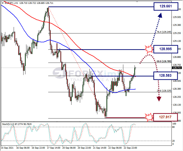 Analisa Forex EURJPY Hari Ini
