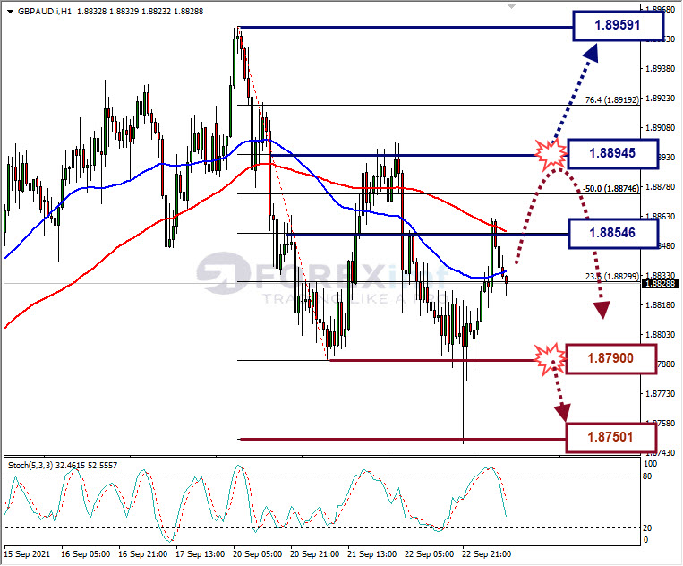 Analisa Forex GBPAUD Hari Ini