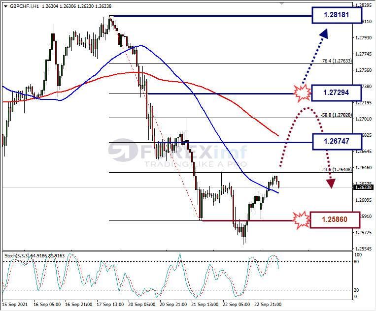 Analisa Forex CHFJPY Hari Ini