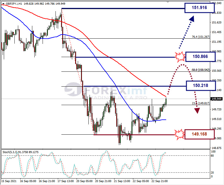 Analisa Forex GBPJPY Hari Ini