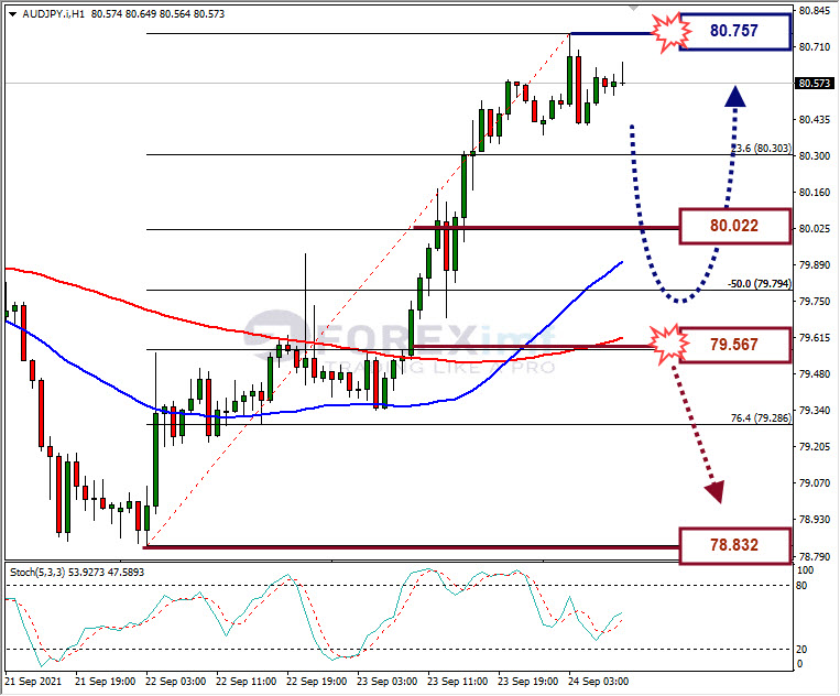 Analisa Forex AUDJPY Hari Ini