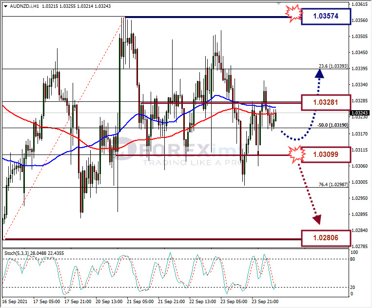 Analisa Forex AUDNZD Hari Ini