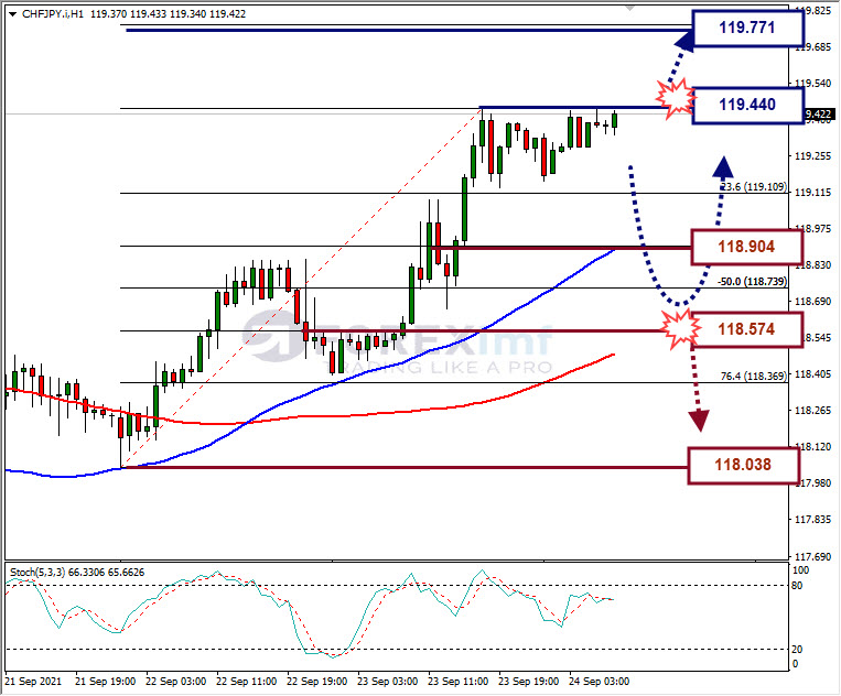 Analisa Forex CHFJPY Hari Ini