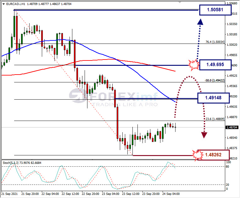 Analisa Forex EURCAD Hari Ini