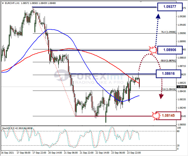 Analisa Forex EURCHF Hari Ini