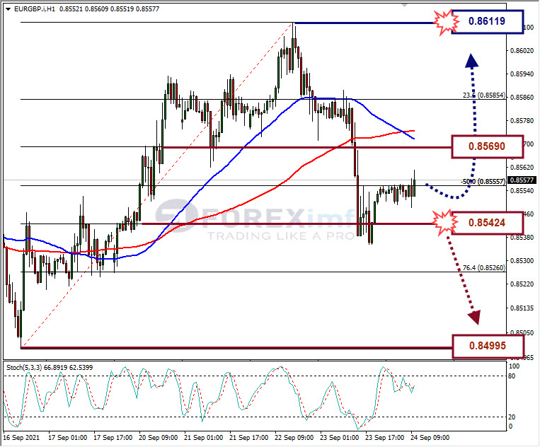 Analisa Forex EURGBP Hari Ini