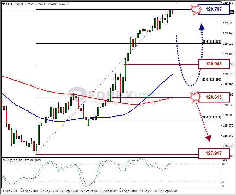 Analisa Forex EURJPY Hari Ini