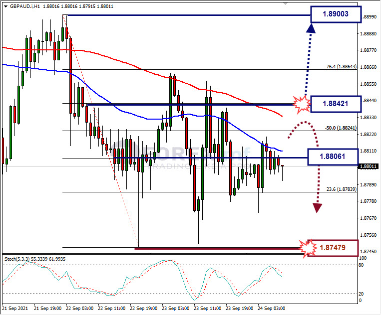 Analisa Forex GBPAUD Hari Ini