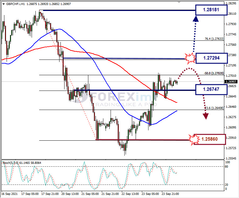 Analisa Forex CHFJPY Hari Ini