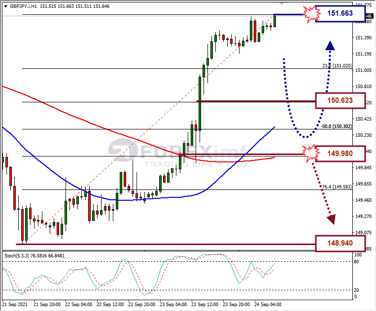 Analisa Forex GBPJPY Hari Ini