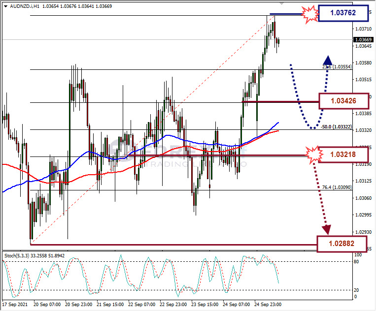 Analisa Forex AUDNZD Hari Ini