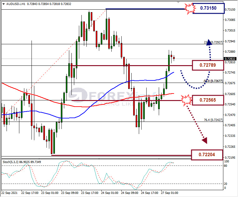 Analisa Forex AUDUSD hari ini