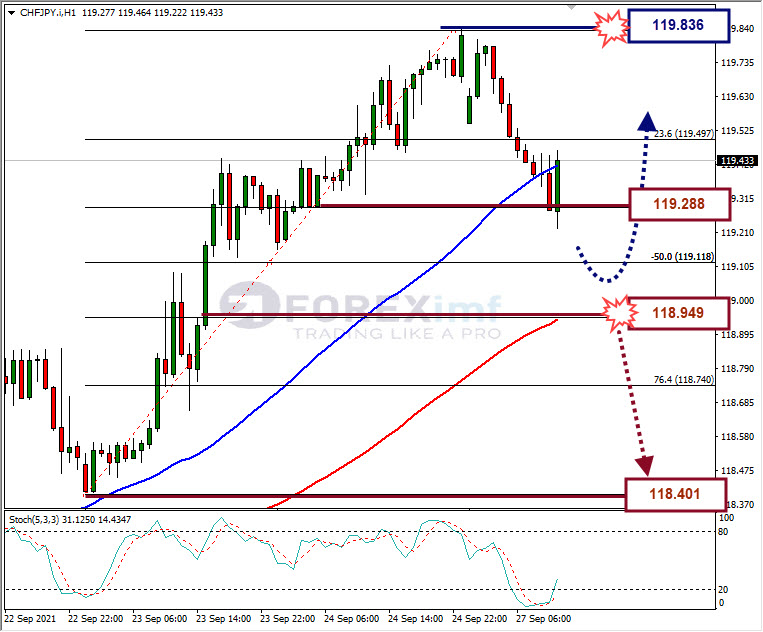 Analisa Forex CHFJPY Hari Ini