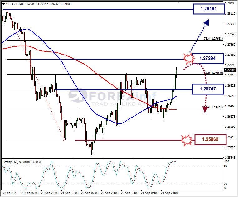 Analisa Forex CHFJPY Hari Ini