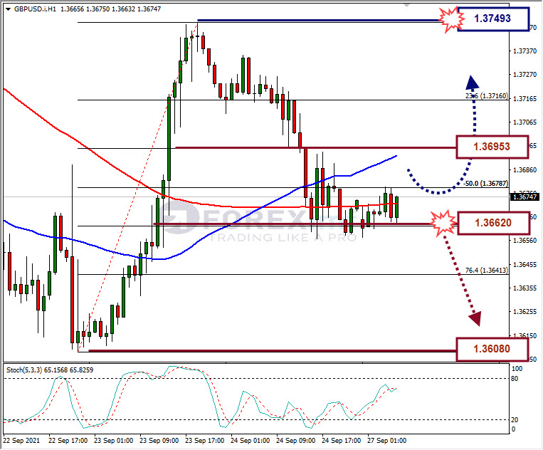 Analisa Forex GBPUSD Hari Ini
