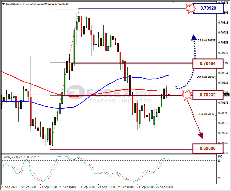 Analisa Forex NZDUSD Hari Ini