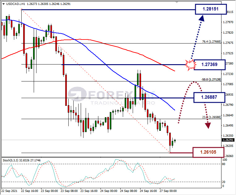 Analisa Forex USDCAD Hari Ini