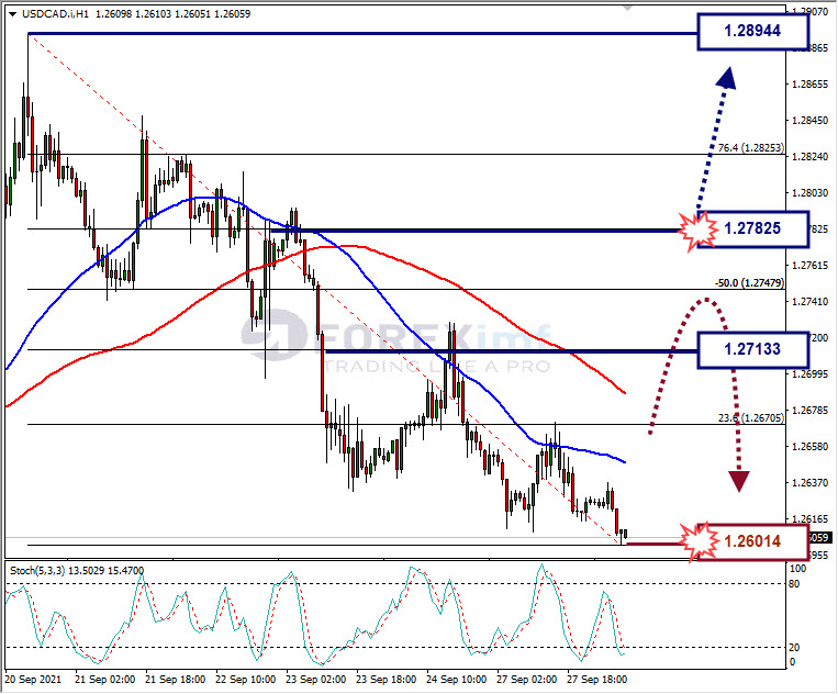 Analisa Forex USDCAD Hari Ini