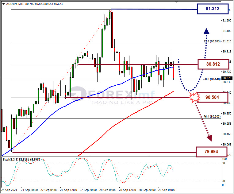 Analisa Forex AUDJPY Hari Ini