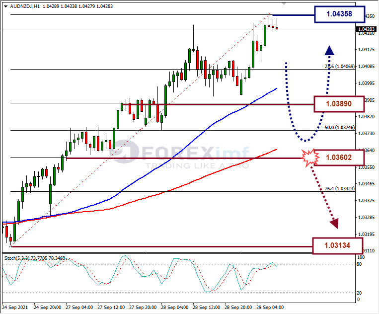 Analisa Forex AUDNZD Hari Ini