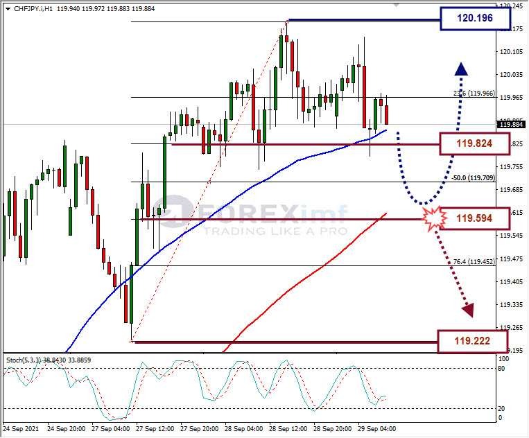 Analisa Forex CHFJPY Hari Ini