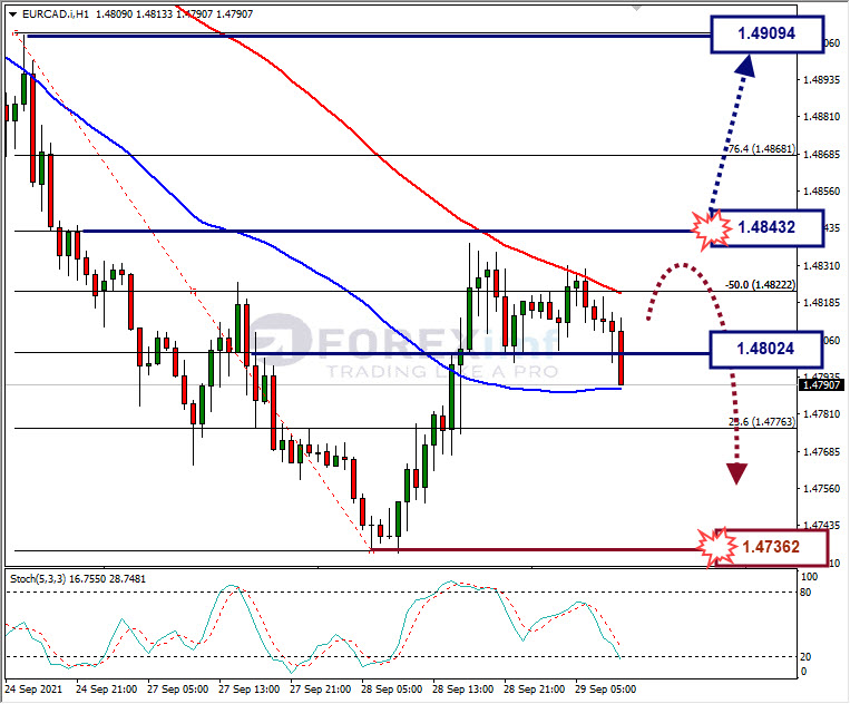 Analisa Forex EURCAD Hari Ini