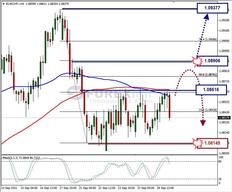 Analisa Forex EURCHF Hari Ini