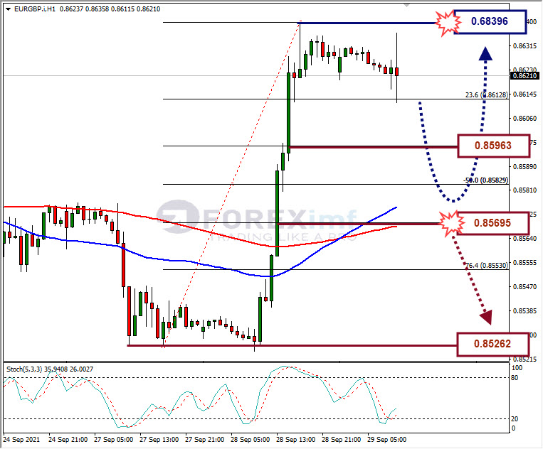 Analisa Forex EURGBP Hari Ini