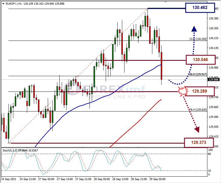 Analisa Forex EURJPY Hari Ini