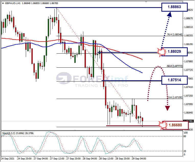 Analisa Forex GBPAUD Hari Ini