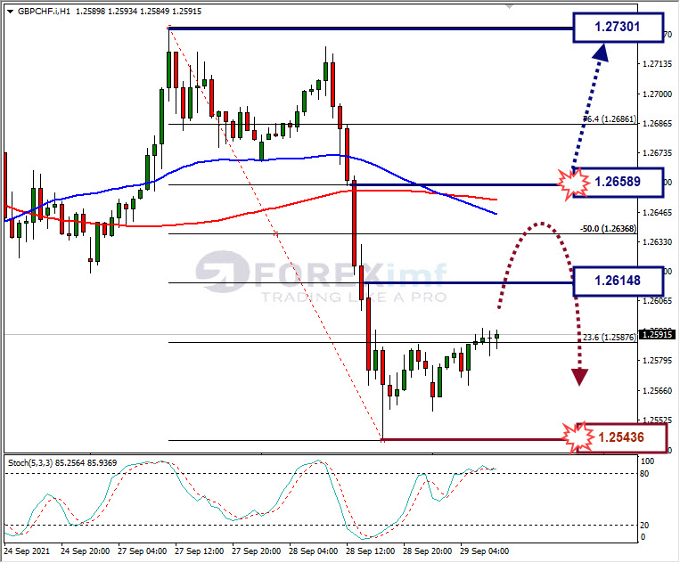 Analisa Forex CHFJPY Hari Ini