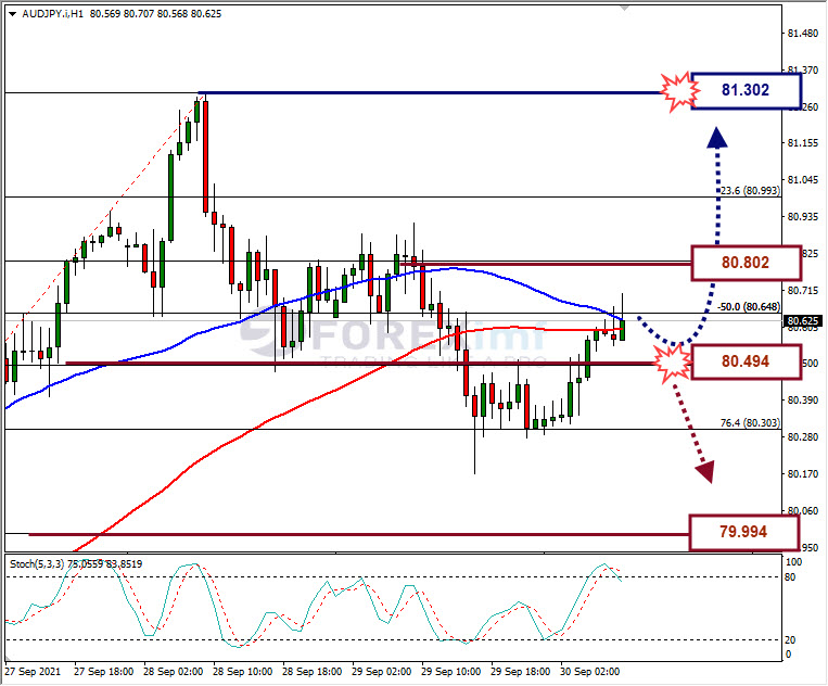 Analisa Forex AUDJPY Hari Ini