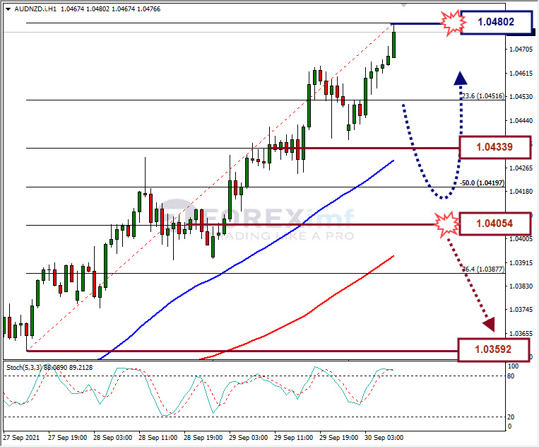 Analisa Forex AUDNZD Hari Ini