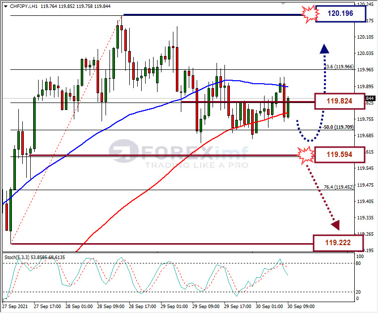 Analisa Forex CHFJPY Hari Ini