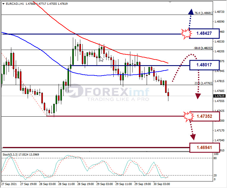 Analisa Forex EURCAD Hari Ini