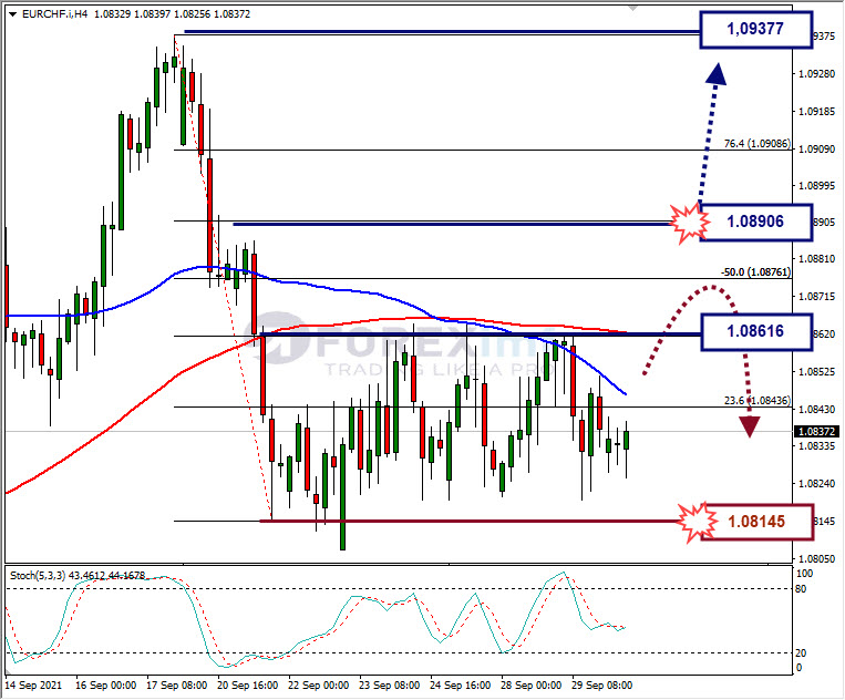 Analisa Forex EURCHF Hari Ini